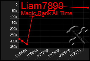 Total Graph of Liam7890