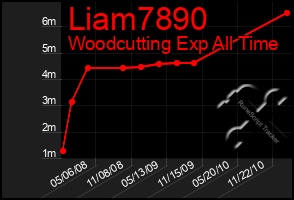 Total Graph of Liam7890