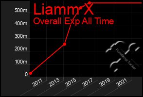 Total Graph of Liamm X