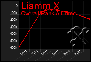 Total Graph of Liamm X