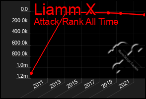 Total Graph of Liamm X