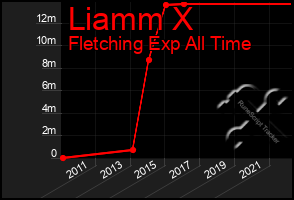 Total Graph of Liamm X