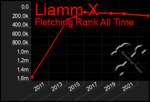 Total Graph of Liamm X