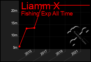 Total Graph of Liamm X