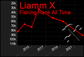 Total Graph of Liamm X