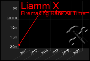 Total Graph of Liamm X