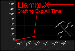 Total Graph of Liamm X