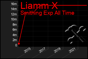 Total Graph of Liamm X