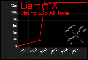 Total Graph of Liamm X