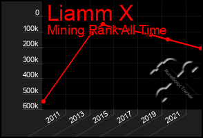 Total Graph of Liamm X