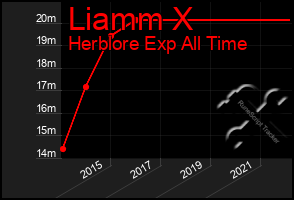 Total Graph of Liamm X