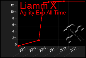 Total Graph of Liamm X