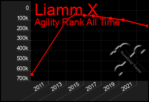 Total Graph of Liamm X