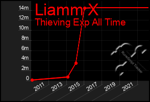 Total Graph of Liamm X