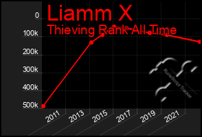 Total Graph of Liamm X