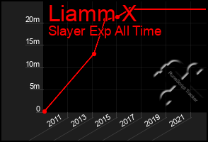 Total Graph of Liamm X