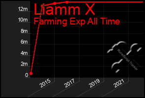 Total Graph of Liamm X