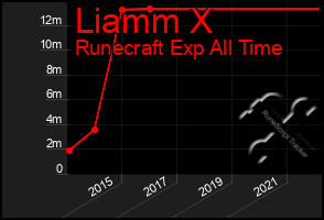 Total Graph of Liamm X