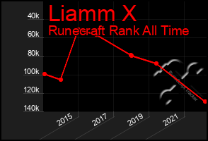 Total Graph of Liamm X