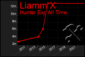 Total Graph of Liamm X