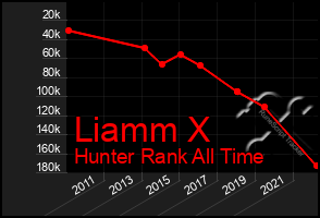 Total Graph of Liamm X