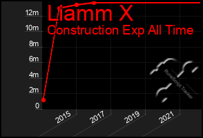 Total Graph of Liamm X