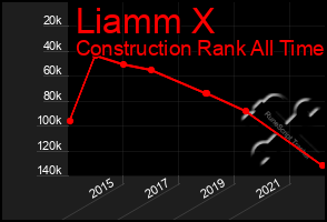 Total Graph of Liamm X