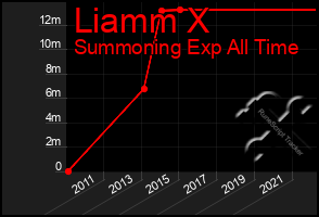 Total Graph of Liamm X