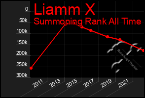 Total Graph of Liamm X