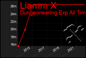 Total Graph of Liamm X