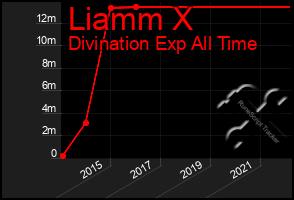 Total Graph of Liamm X