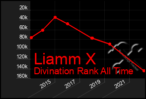 Total Graph of Liamm X