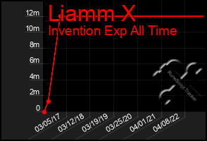 Total Graph of Liamm X