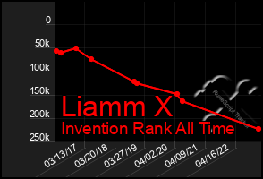 Total Graph of Liamm X