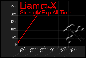 Total Graph of Liamm X