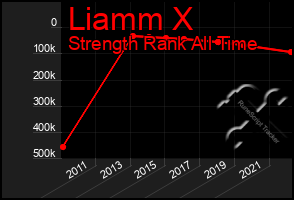 Total Graph of Liamm X