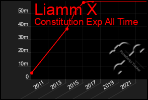 Total Graph of Liamm X