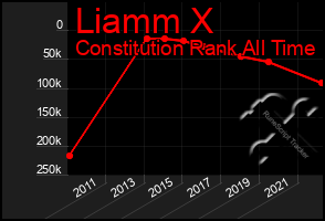 Total Graph of Liamm X