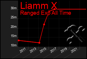 Total Graph of Liamm X