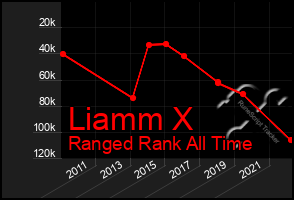 Total Graph of Liamm X