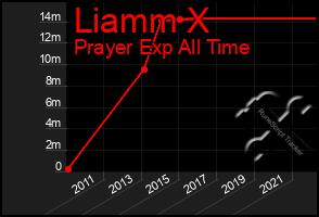 Total Graph of Liamm X