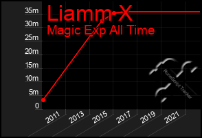 Total Graph of Liamm X