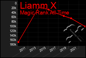 Total Graph of Liamm X