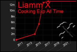 Total Graph of Liamm X