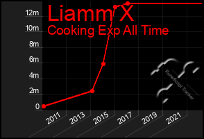 Total Graph of Liamm X