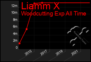 Total Graph of Liamm X