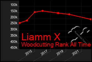 Total Graph of Liamm X