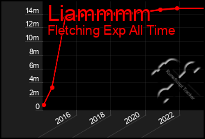Total Graph of Liammmm