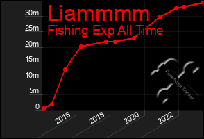 Total Graph of Liammmm