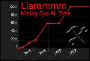Total Graph of Liammmm
